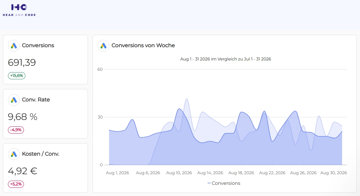 Beispiel eines Conversion-Reports mit Kennzahlen und Entwicklungen