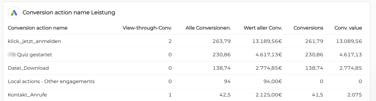Detaillierte Auswertung nach Kampagne, Quelle und Landingpage